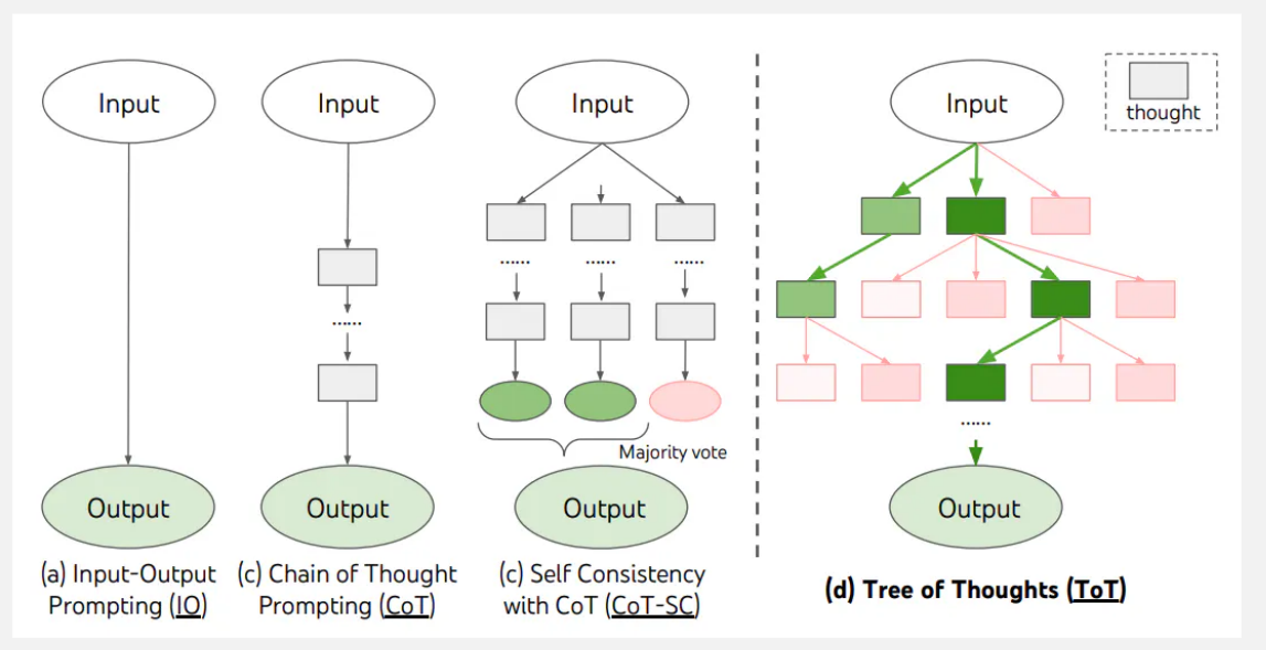Prompting Techniques Comparison