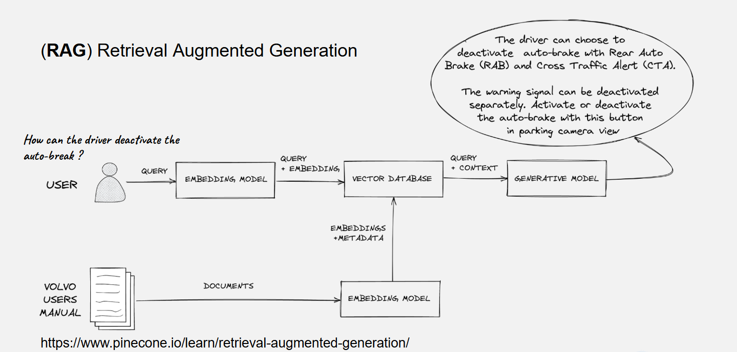 RAG Architecture